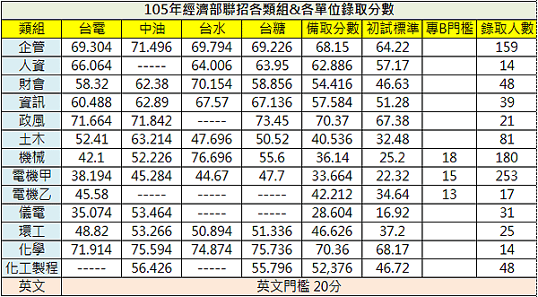 105年最低錄取分數