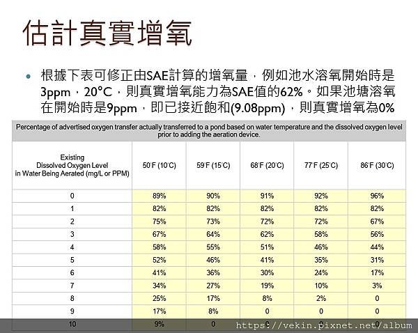 養殖設備 標準增氧效率 SAE  比較整理