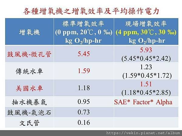 各種增氧機之增氧效率.jpg