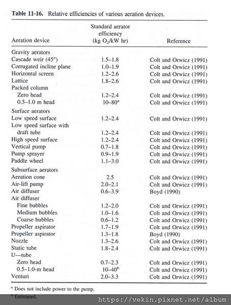 養殖設備 標準增氧效率 SAE  比較整理