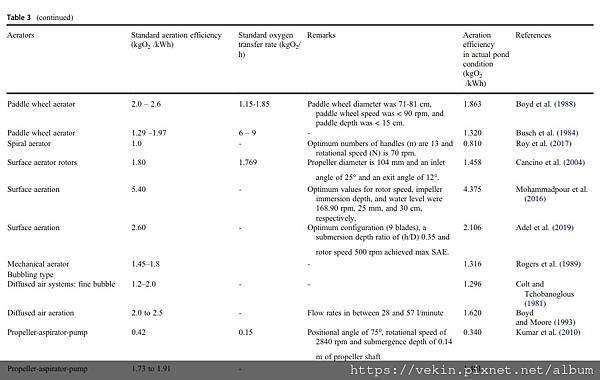 養殖設備 標準增氧效率 SAE  比較整理