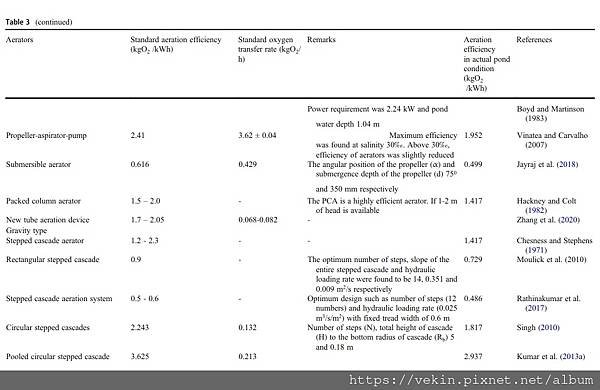 養殖設備 標準增氧效率 SAE  比較整理