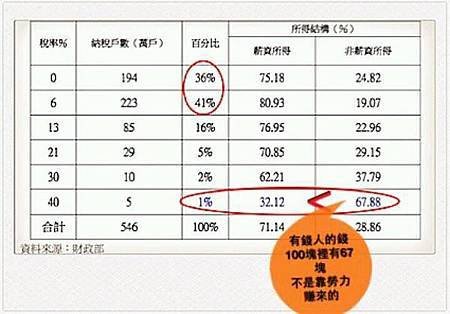 台灣1%的人民大部分的錢都來自於非薪資所得