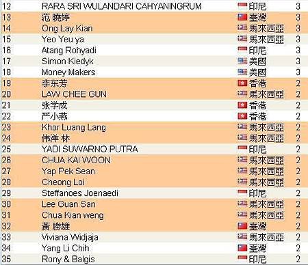 2012年10月份第一週的頂尖領袖排行榜有1/3都是龍哥的夥伴