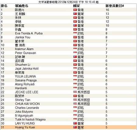 恭喜龍嫂直推5M又上頂尖領袖排行榜了，下一個月VB系統免費_2012年12月