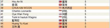 恭喜 維瑪龍哥 傘下夥伴共7人上頂尖領袖排行榜,佔全部的1/7-2