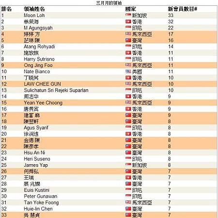 恭喜 維瑪龍哥 傘下夥伴共22人上2013.03月份頂尖領袖排行榜,佔全部的1/3