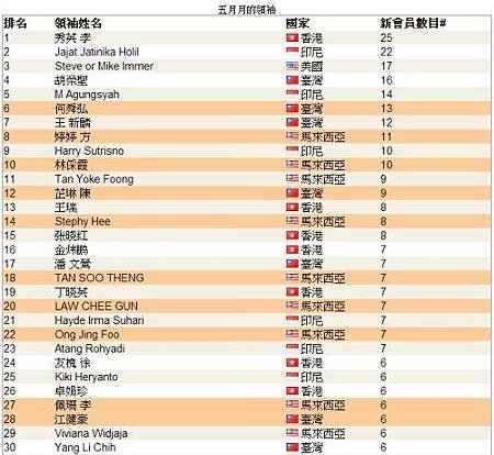 恭喜 vemma維瑪龍哥 傘下夥伴共14人上2013年05月份全球頂尖領袖排行榜，佔全部的1/4