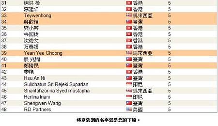 恭喜 vemma維瑪龍哥 傘下夥伴共14人上2013年05月份全球頂尖領袖排行榜，佔全部的1/4