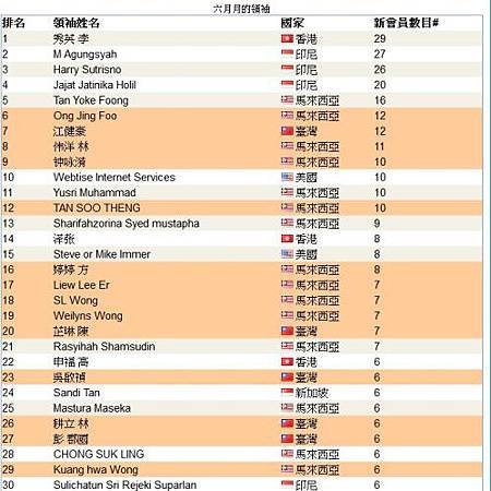 恭喜 vemma維瑪龍哥 傘下夥伴共20人上2013年06月份全球頂尖領袖排行榜，將近佔全部的一半