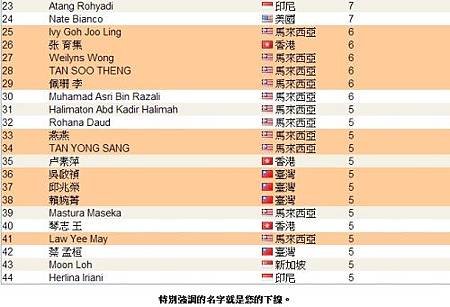 恭喜 vemma 維瑪龍哥 傘下夥伴共18人上2013年07月份全球頂尖領袖排行榜，佔了全部的40%-2