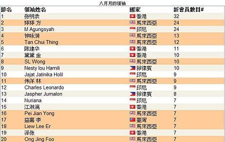 恭喜 vemmamax 維瑪龍哥 傘下夥伴共18人上2013年08月份全球頂尖領袖排行榜，佔了全部的1/3