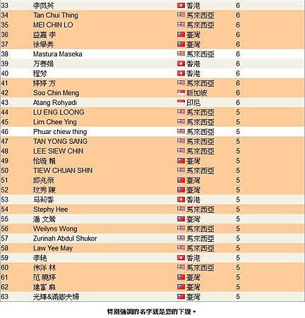 恭喜 vemmamax 維瑪龍哥 傘下夥伴共33人上2013年09月份全球頂尖領袖排行榜，佔了全部的一半以上