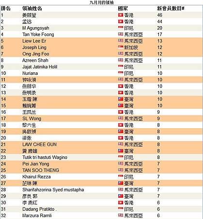 恭喜 vemmamax 維瑪龍哥 傘下夥伴共33人上2013年09月份全球頂尖領袖排行榜，佔了全部的一半以上