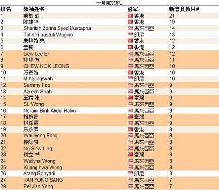 恭喜 vemma維瑪龍哥 傘下夥伴共27人上2013年10月份全球頂尖領袖排行榜，佔全部的一半-1