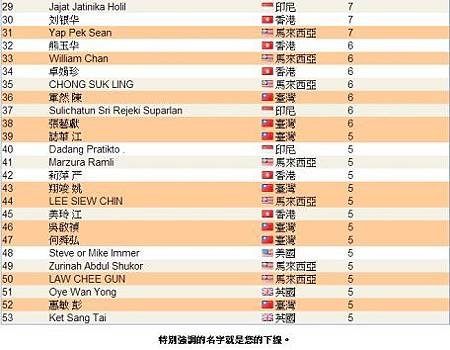 恭喜 vemma維瑪龍哥 傘下夥伴共27人上2013年10月份全球頂尖領袖排行榜，佔全部的一半-2