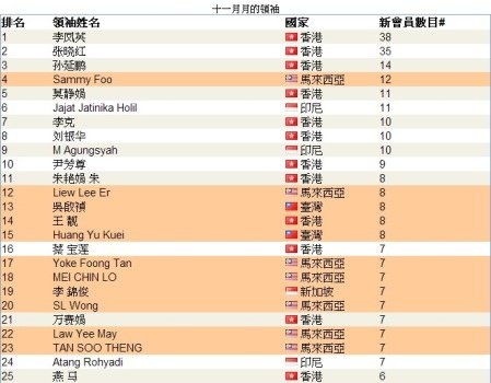 恭喜 vemmamax 維瑪龍哥 傘下夥伴共20人上2013年11月份全球頂尖領袖排行榜，佔了全部的40%