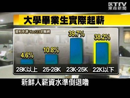 國立大學聘人起薪砍到19K　被轟帶頭壓榨年輕人