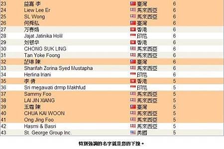 恭喜 vemma維瑪龍哥 傘下夥伴共24人上2013年12月份全球頂尖領袖排行榜，佔了全部的一半以上