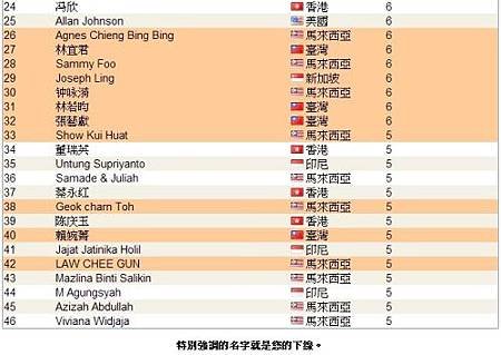 恭喜 vemma維瑪龍哥 傘下夥伴共20人上2014年1月份全球頂尖領袖排行榜，佔了全部的43%