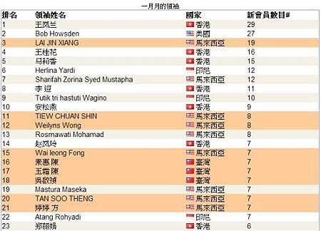 恭喜 vemma維瑪龍哥 傘下夥伴共20人上2014年1月份全球頂尖領袖排行榜，佔了全部的43%