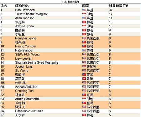 恭喜 vemma維瑪龍哥 旗下夥伴共21人上2014年2月份全球頂尖領袖排行榜，佔了全部的46%