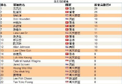 恭喜 vemma維瑪龍哥 旗下夥伴共17人上2014年4月份全球頂尖領袖排行榜，佔了全部的38%