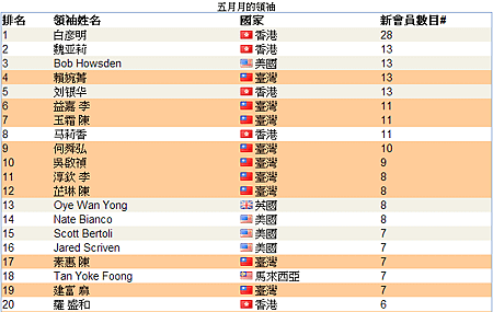 恭喜 vemma維瑪龍哥 旗下夥伴共17人上2014年5月份 全球頂尖領袖排行榜，佔了全部的4成-1