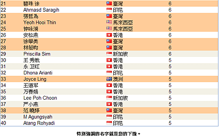 恭喜 vemma維瑪龍哥 旗下夥伴共17人上2014年5月份 全球頂尖領袖排行榜，佔了全部的4成-2