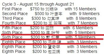 恭喜 若雁 玲芳 松青 子安 獲得全球VDL單週推薦最多新會員前十名競賽獎金