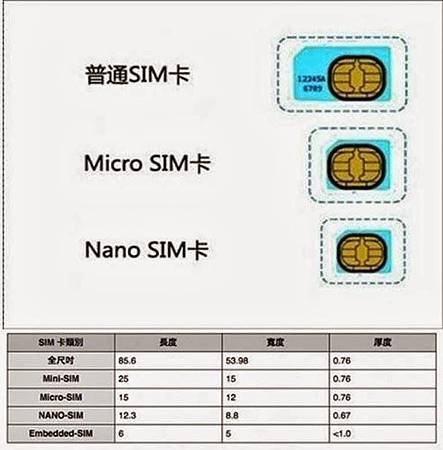 智慧型手機SIM卡介紹