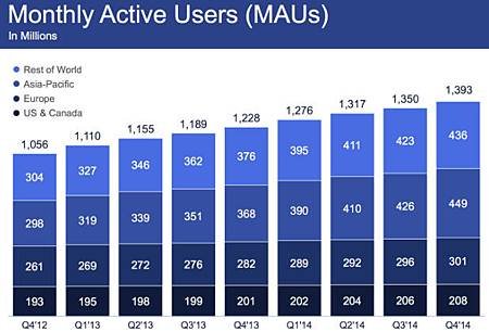 Facebook用戶數幾近14億大關，行動裝置成廣告收益主力