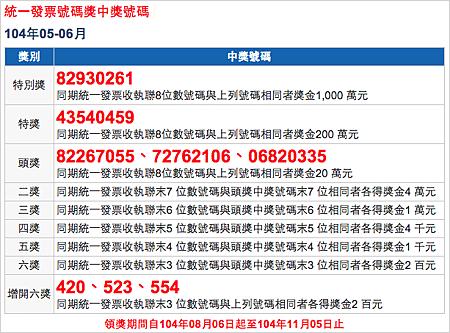 [統一發票] 中獎號碼 104年 5、6月，恭喜大家中大獎！