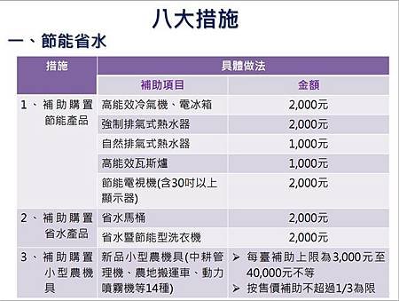 消費提振措施出爐 細項看這裡