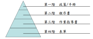 ISO9000 文件製作及管理之文件架構