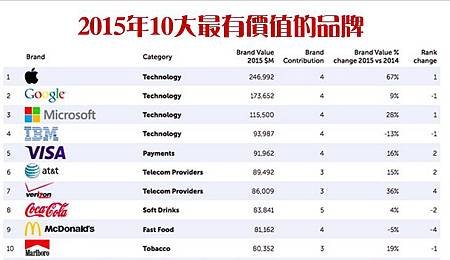 2015年10大最有價值的品牌