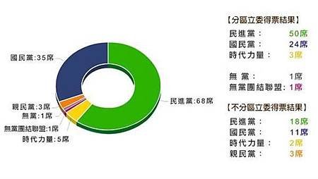 【開票結果】第14任總統副總統、第9屆立委當選一覽表