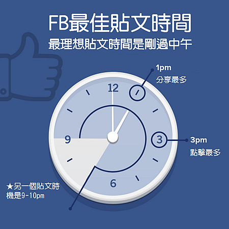 FB最佳的貼文時間是幾點？