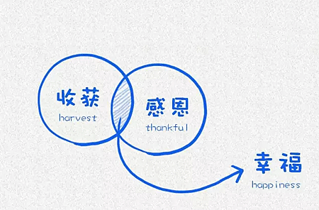 哈佛大學用這12張圖，教育了整整10億人-感恩