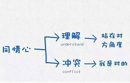 哈佛大學用這12張圖，教育了整整10億人-同情心