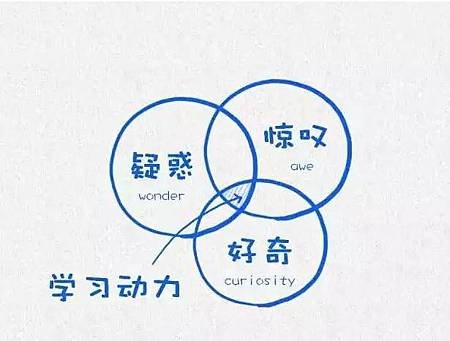 哈佛大學用這12張圖，教育了整整10億人-學習