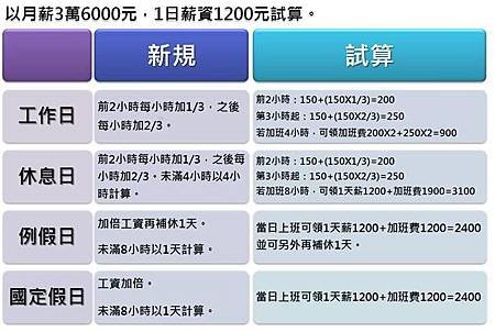 勞工必看！「一例一休」4種加班費怎麼算，看完這圖表秒懂