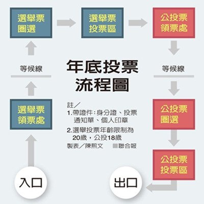 2018 年底投票流程圖