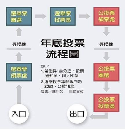 投選舉票完(千萬別離開投票所)，再領公投票