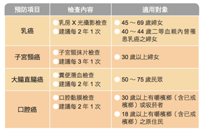 「這4大癌症篩檢」可以免費做！.png