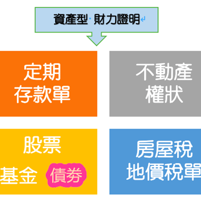 辦信用卡 如何申請 財力證明？資產型財力證明.png