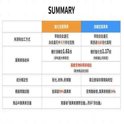 「葉黃素」要選游離型還是酯化型？.jpg