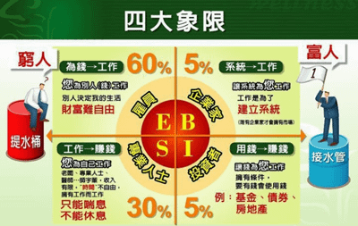 富爸爸的「ESBI象限」：你不能不知道的秘密.png