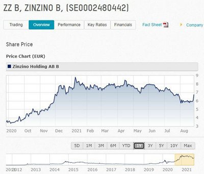 Zinzino 聖希諾 Nasdaq 納斯達克 股票 上市 資訊.JPG