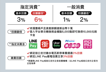 滙豐 匯鑽卡 指定 外送 網購 行動支付，通通最高6% 現金回饋.png